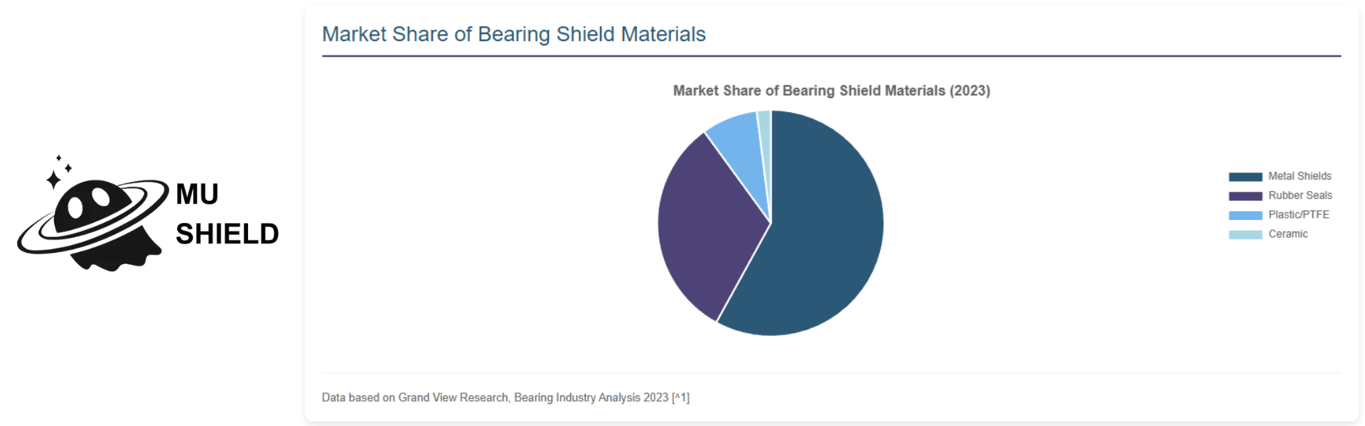Market Share of Bearing Shield Materials